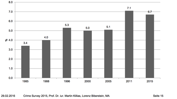 Martin Killias hat mit einer repräsentativen Studie untersucht, wie sicher unser Land ist. Dafür hat seine Firma 2000 Schweizerinnen und Schweizer befragt, ob sie Opfer von Straftaten geworden seien.  ...