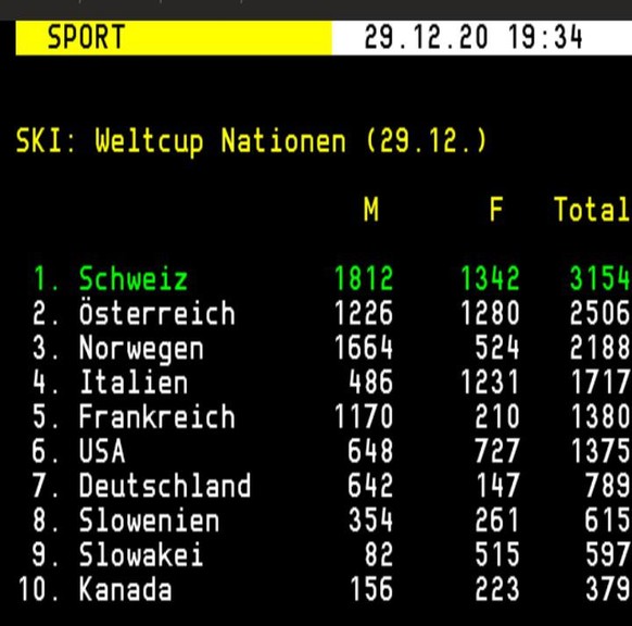 Michelle Gisin feiert ersten Weltcupsieg und beendet lange Schweizer Slalom-Durststrecke\nYEAH!
Jetzt aber subito in der Gallerie Oester durch Gisin ersetzen. 😉
Damit ist Gisin im Gesamt-Weltcup auf  ...