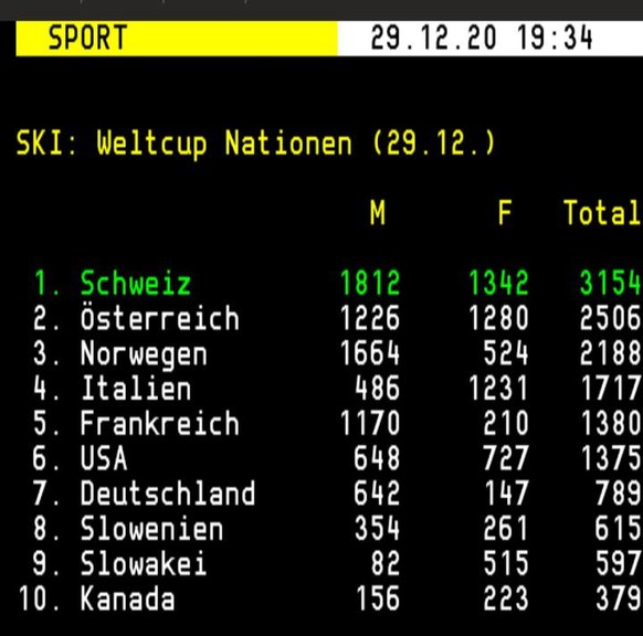 Michelle Gisin feiert ersten Weltcupsieg und beendet lange Schweizer Slalom-Durststrecke\nYEAH!
Jetzt aber subito in der Gallerie Oester durch Gisin ersetzen. ð
Damit ist Gisin im Gesamt-Weltcup au ...