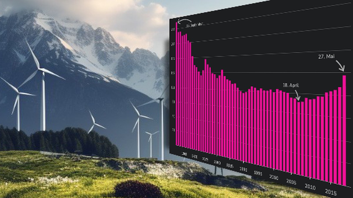 Swiss Overshoot Day Am 27. Mai 2024 sind alle Ressourcen verbraucht