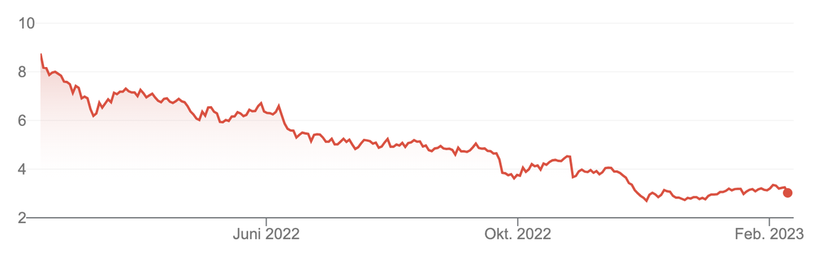 Aktie der Credit Suisse, 9. Februar 2023