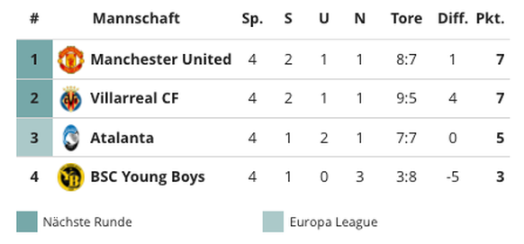 Die Tabelle vor dem heutigen Spiel gegen Bergamo.