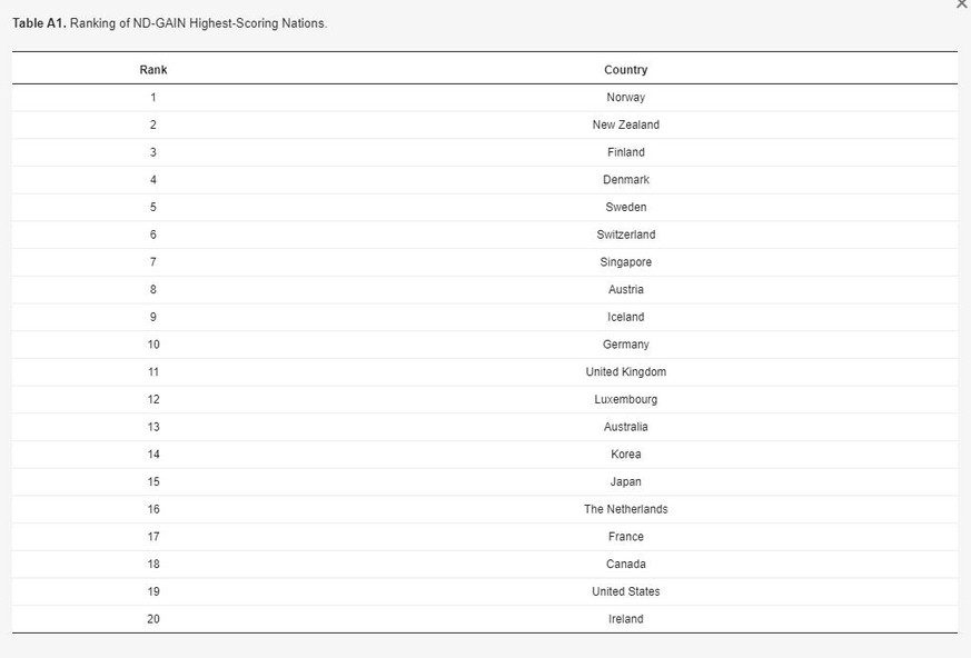 Tabelle: 20 bestplatzierte Länder im Ranking der Université de Notre Dame (2015) zur Widerstandsfähigkeit von Ländern gegen die Auswirkungen der Klimaerwärmung.
https://www.mdpi.com/2071-1050/13/15/81 ...