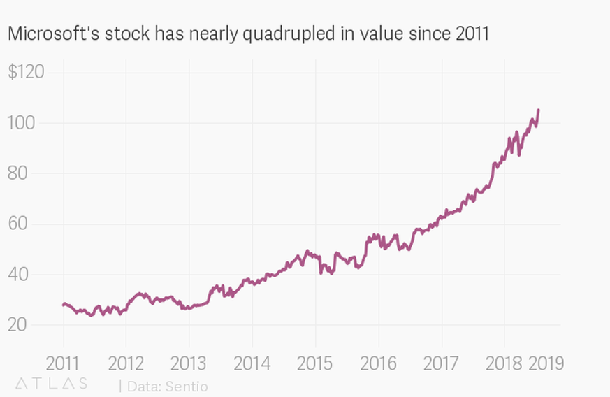Der Wert der Microsoft-Aktie hat sich seit 2011 beinahe&nbsp;vervierfacht. Inzwischen sind nur noch Apple und Amazon knapp mehr wert als Microsoft.