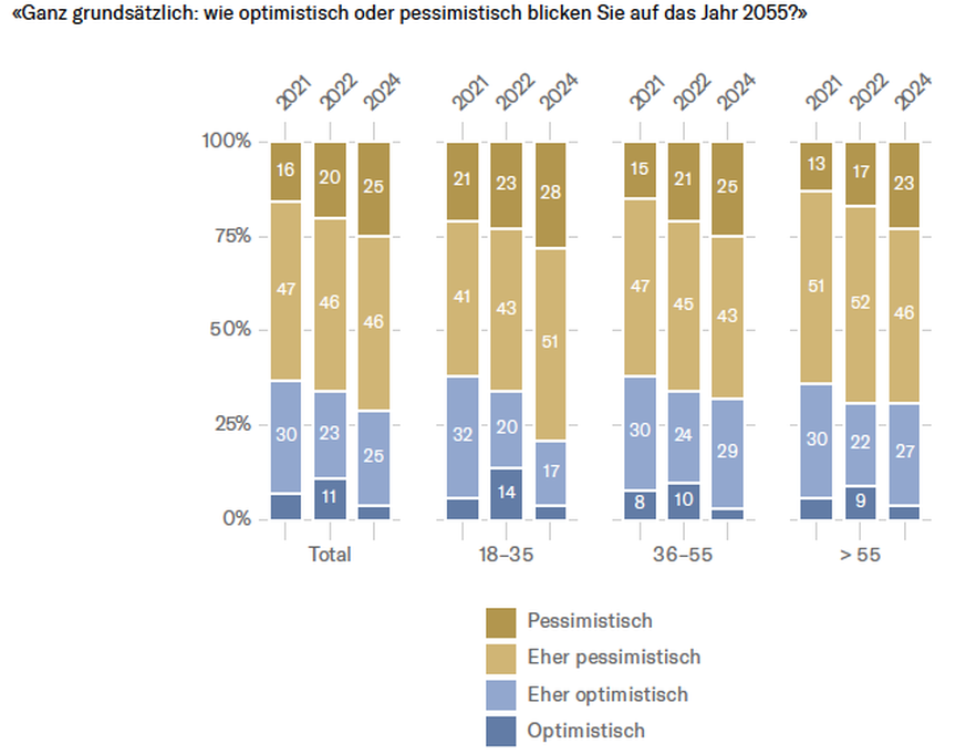 sotomo Generationen-Barometer 2025