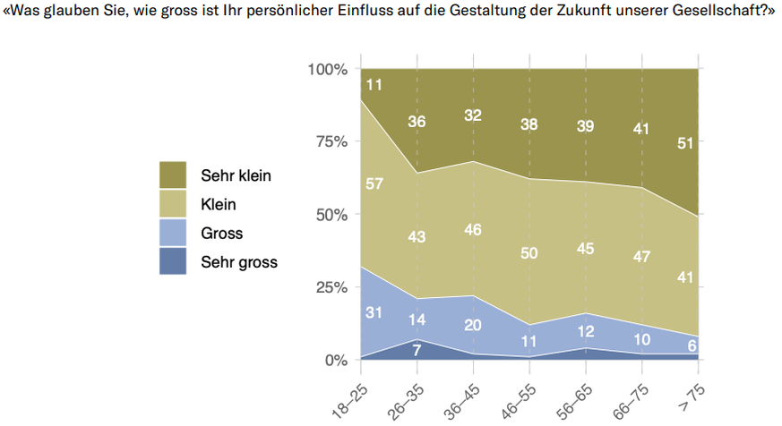 Generationen-Barometer 2023 Sotomo