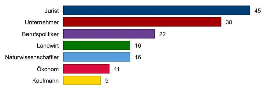 Die häufigsten im Nationalrat vertretenen Berufe.