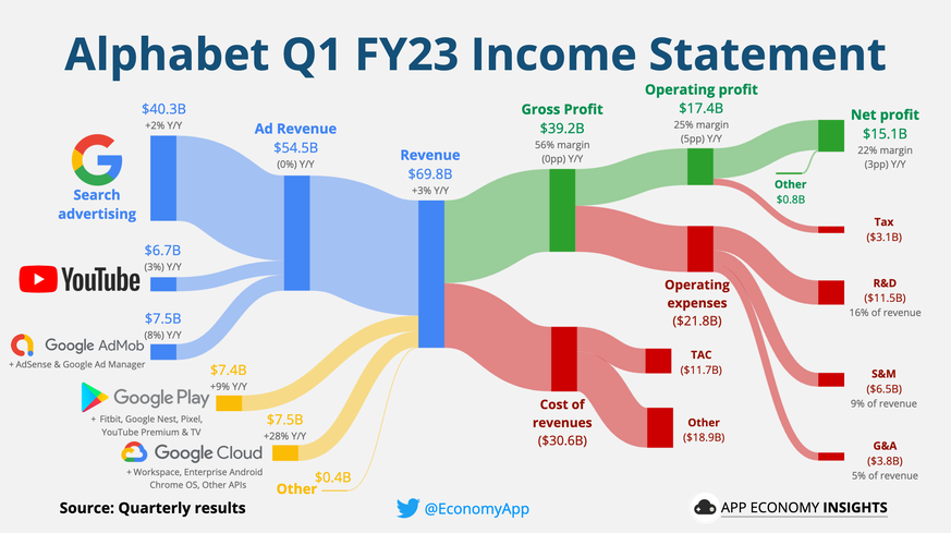 Net income was $15.1 billion in the first quarter of 2023 alone.  The tax expense is 3.1 billion.