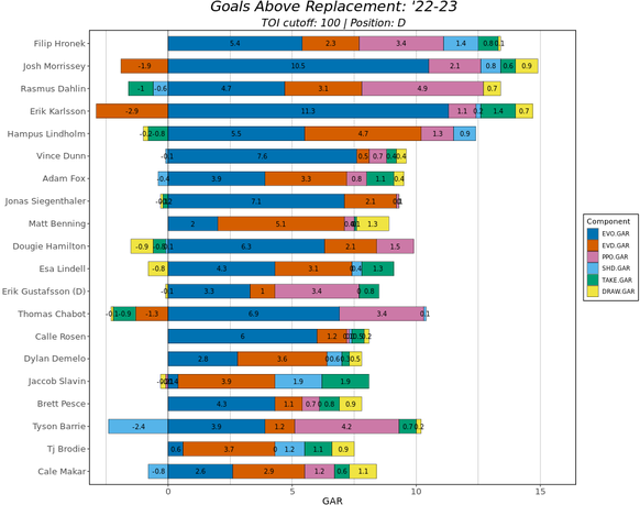 GAR Verteidiger NHL