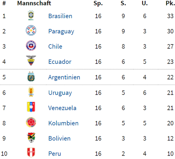 Die Tabelle vor dem vorletzten Spieltag.