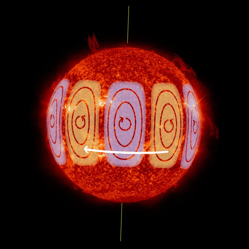 Wirbel auf der Sonne: Die Rossby-Wellen bewegen sich entgegengesetzt zur Rotationsrichtung des Tagesgestirns. Ihre Amplitude (sozusagen die maximale Auslenkung der Schwingung) ist in Äquatornähe am gr ...