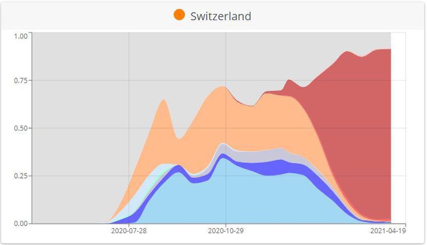 Der rote Balken steht für die britische B.1.1.7-Variante.