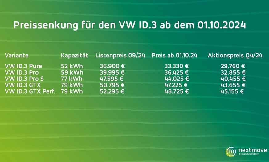 Die bisherigen und die neuen Preise für den ID.3 im Vergleich.
