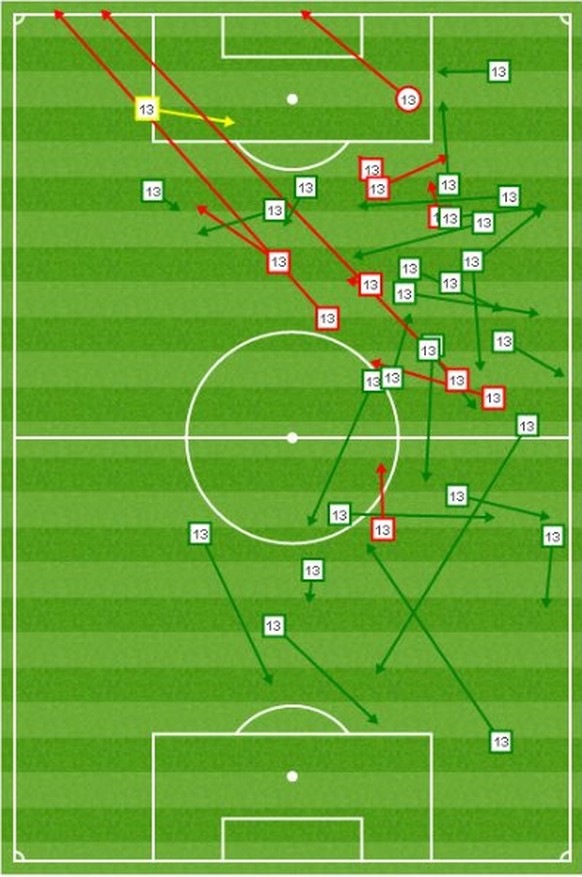 Die Aktionen von Thomas Müller gegen Polen. Grüne Pfeile sind angekommene Pässe, rote nicht angekommene Pässe oder erfolglose Schüsse und der gelbe ist der erwähnte Pass auf Toni Kroos.