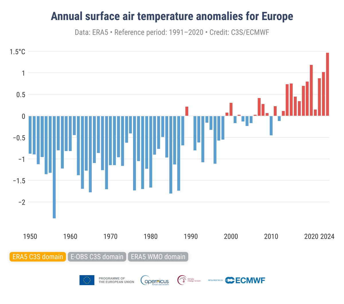 Anomalies annuelles de la température de l'air en surface (°C) sur les terres européennes pour la période 1950-2024, par rapport à la moyenne de la période de référence 1991-2020.