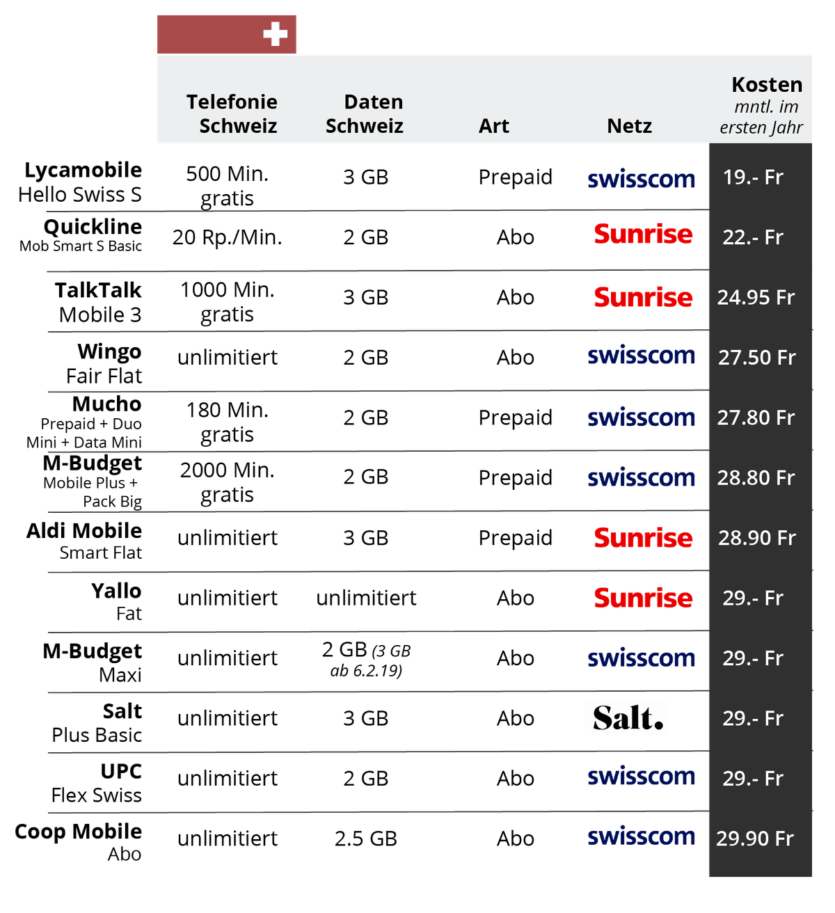 Die Abos von UPC und Quickline sind 10 Franken günstiger als hier angegeben, wenn der Nutzer auch Internet-Kunde ist.