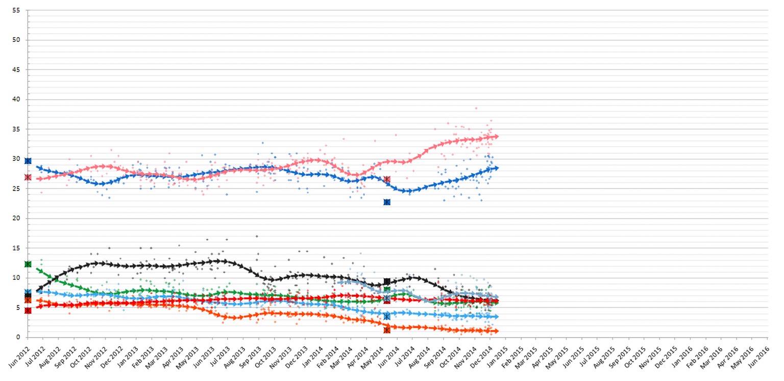 In den Umfragen liegt (pink) die linksradikale Syriza von Alexis Tsipras vorne. Die Pasok (grün) ist seit Monaten im Sinkflug.