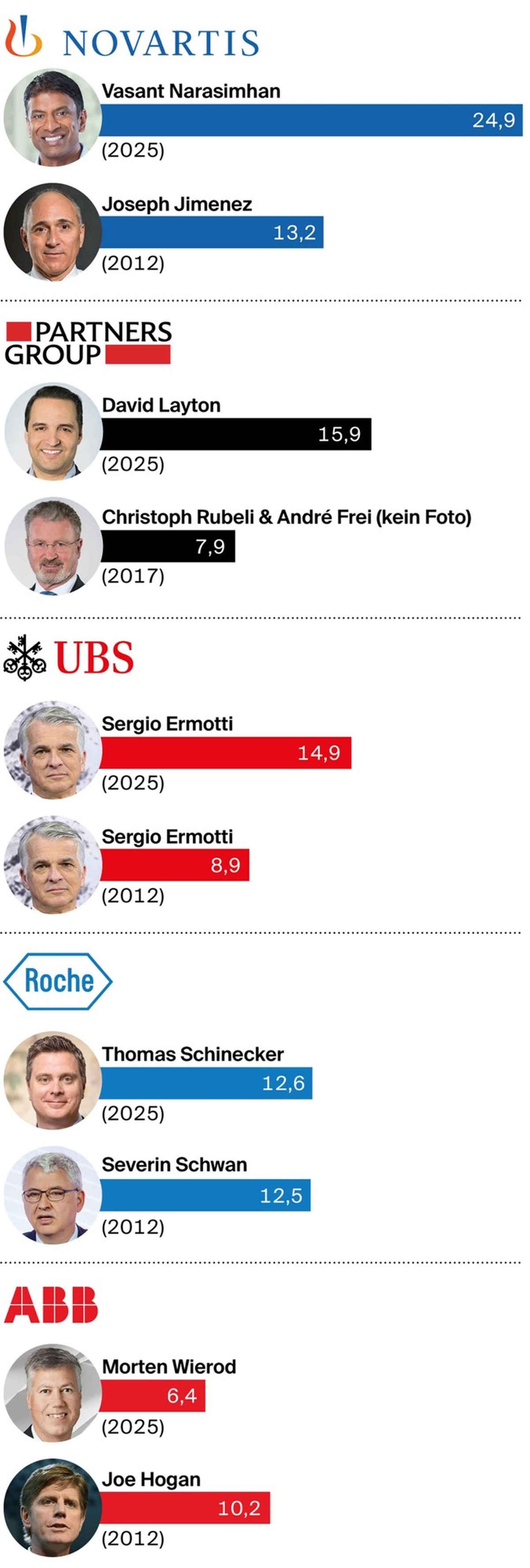 Les salaires des grands patrons, de 2012 à 2025 (en millions de francs).