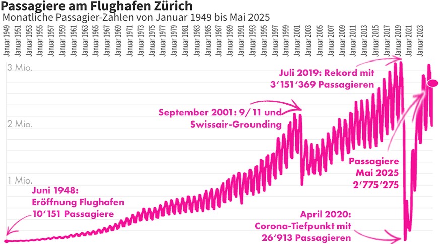 Hier gibt's die animierte Grafik dazu.