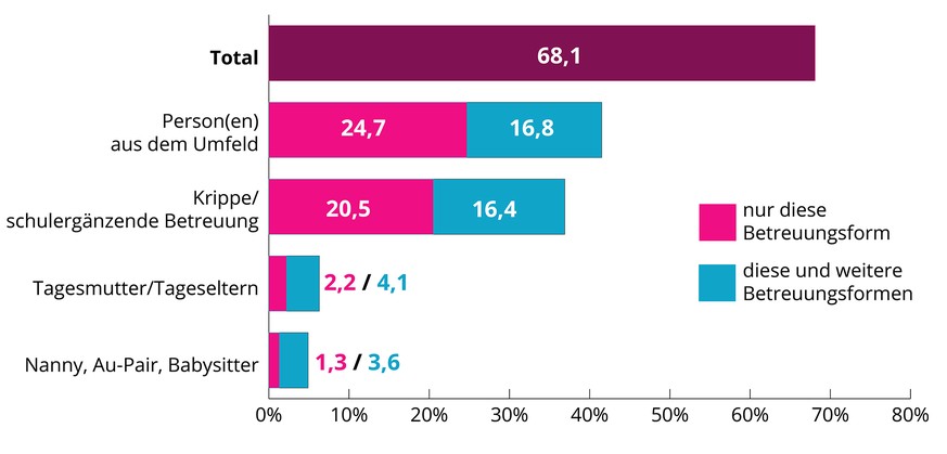 Da die Haushalte teilweise mehrere Betreuungsformen in Anspruch nehmen, entspricht die Summe der einzelnen Betreuungsformen nicht dem Total.