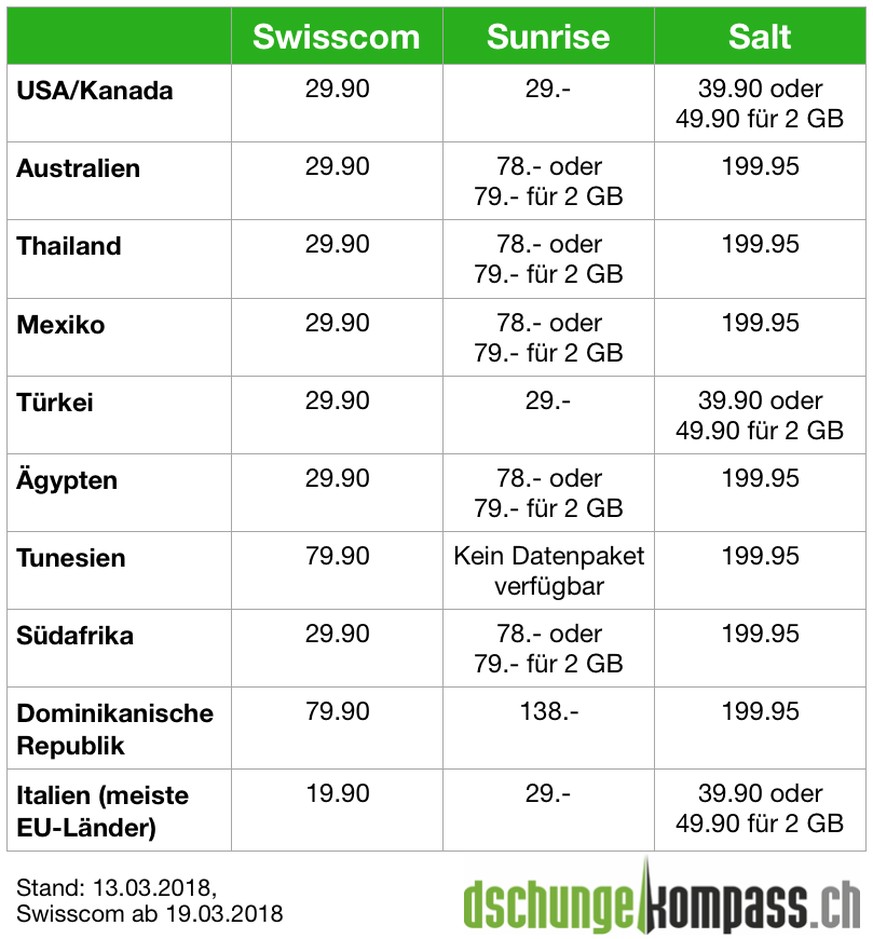 Die Tabelle zeigt, welche Kosten für Kunden entstehen, die in den erwähnten Ländern ein Datenpaket mit 1 GB Datenvolumen bei ihrem Anbieter aktivieren.