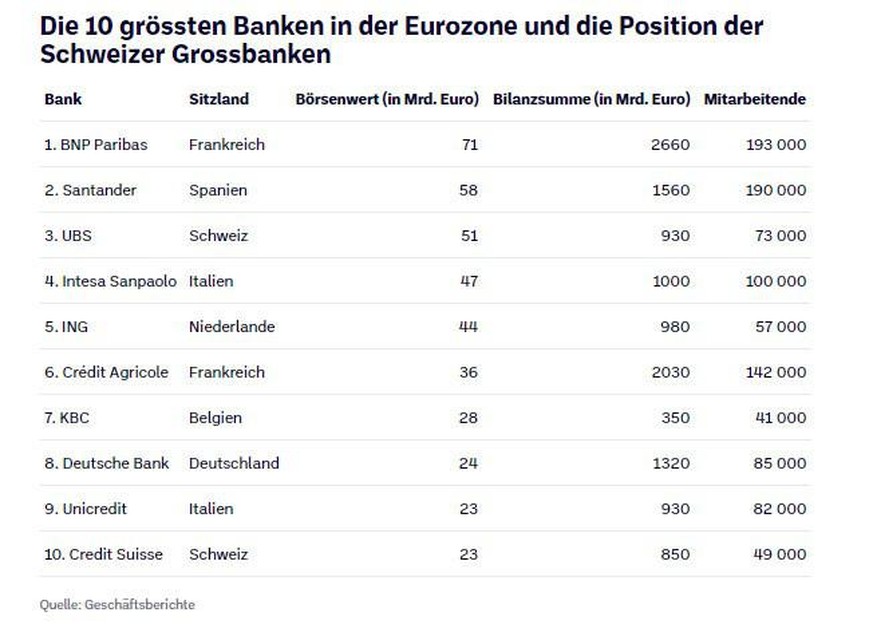 Tabelle: Die 10 grössten Banken in der Eurozone und die Position der Schweizer Grossbanken