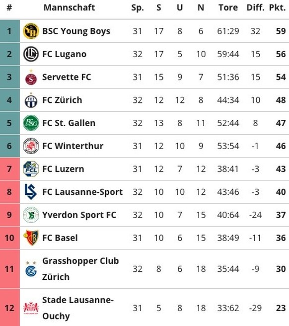 Super League Tabelle 32. Runde