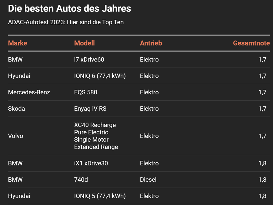 Fünf E-Autos ganz vorn dabei: Skoda Enyaq, Volvo XC40 Recharge, Hyundai Ioniq 6, Mercedes EQS und BMW i7.