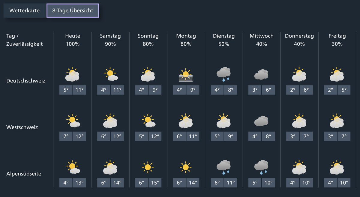 Die Wetter-Prognose für die nächsten 8 Tage.