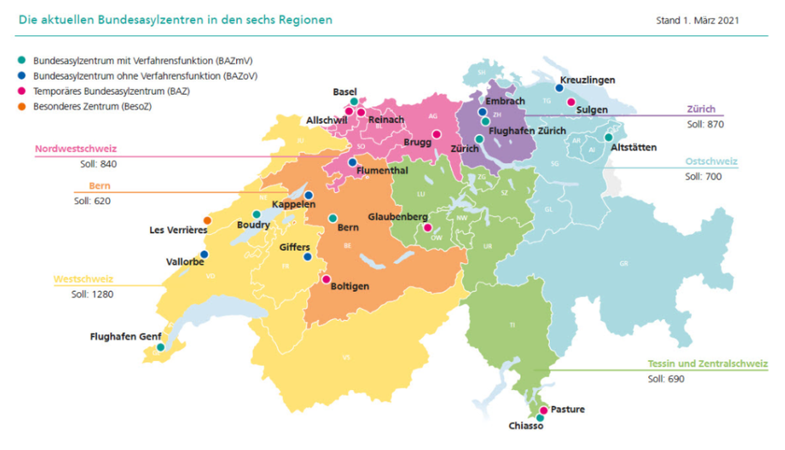 Seit März 2019 werden die Asylverfahen in sechs Regionen in der Schweiz durchgeführt. Jede Region verfügt über ein Bundesasylzentrum wo Asylgesuche eingereicht werden können und bis zu vier weiteren Z ...