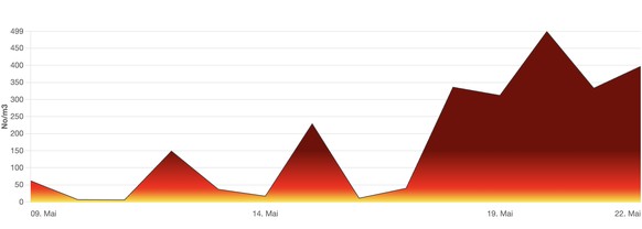 Pollenbelastung in der Schweiz am Dienstag, 23. Mai: St. Gallen