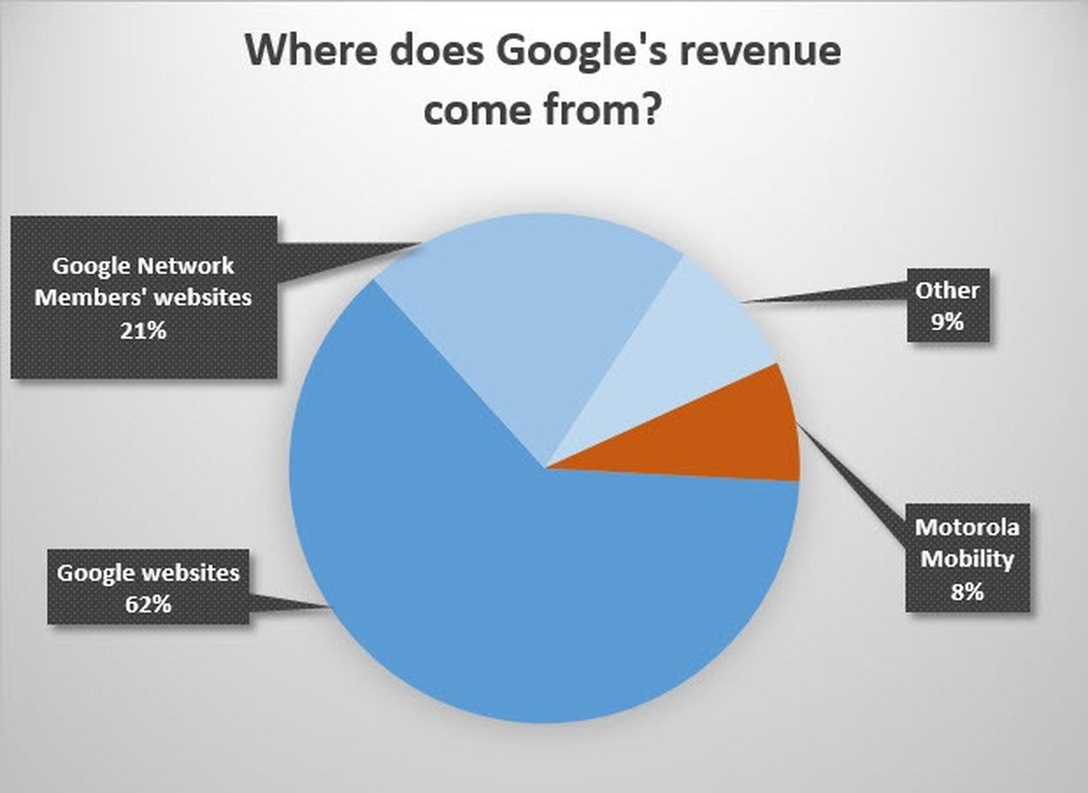 92 Prozent des Umsatzes stammen bei Google aus dem Geschäft mit Onlinewerbung und digitalen Inhalten wie Apps, Games und anderen Medien (blau). Weitere acht Prozent kommen von Motorola (orange).