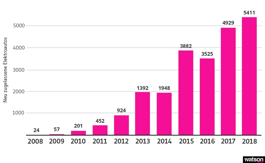 Neuzulassungen Elektroautos 2018