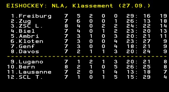 Schönes Bild für Fribourg: Sie stehen ohne Niederlage ganz oben in der Tabelle.