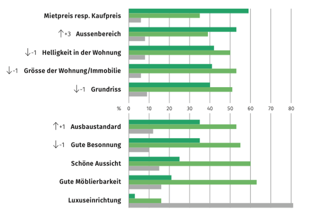 wohntraumstudie 2021