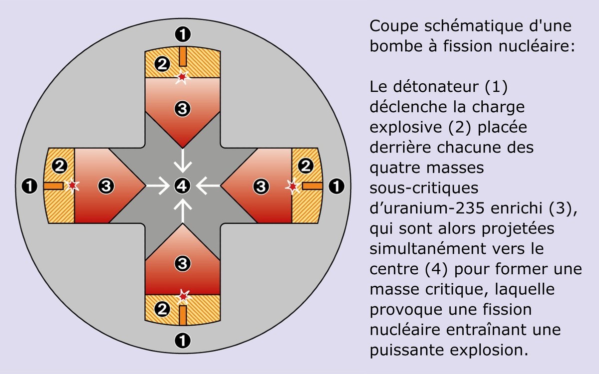 Fonctionnement d'une bombe atomique: coupe schématique d'une bombe à fission nucléaire