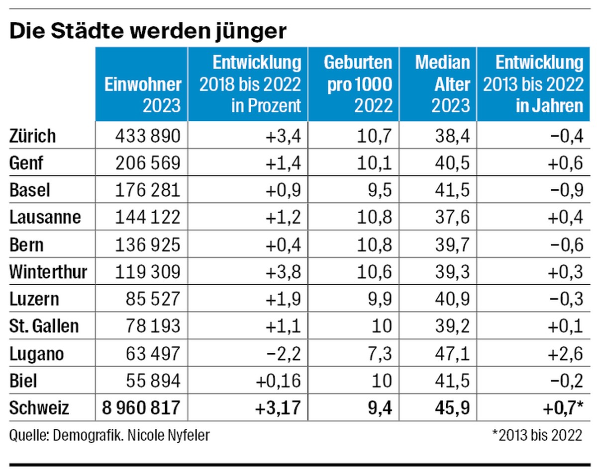 Grafik Städte werden jünger chmedia