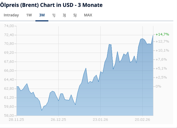 Ölpreis Entwicklung