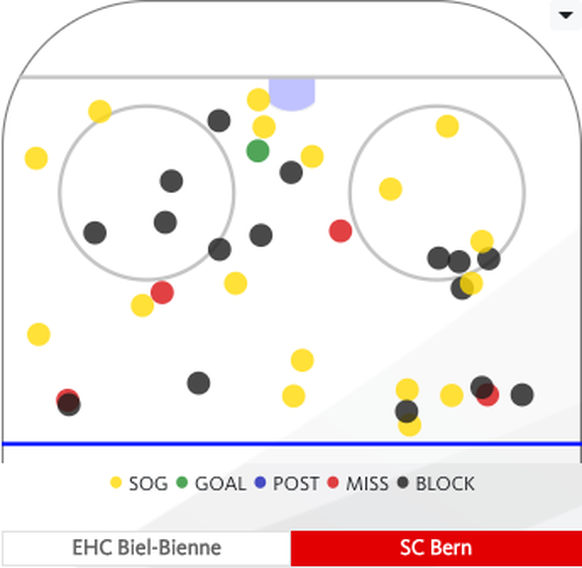 Alle Schussversuche des SC Bern.