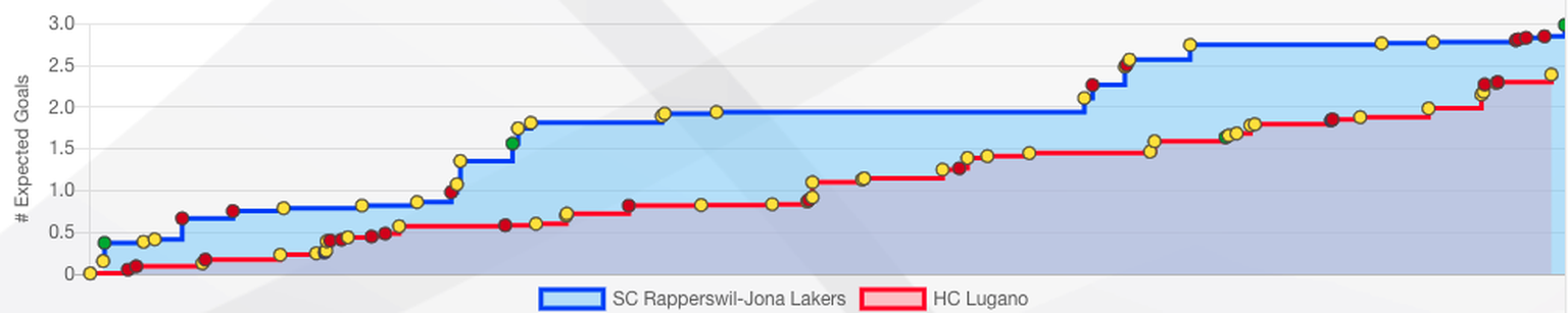 Anzahl und Qualität der Chancen im vierten Spiel zwischen Rapperswil und Lugano.