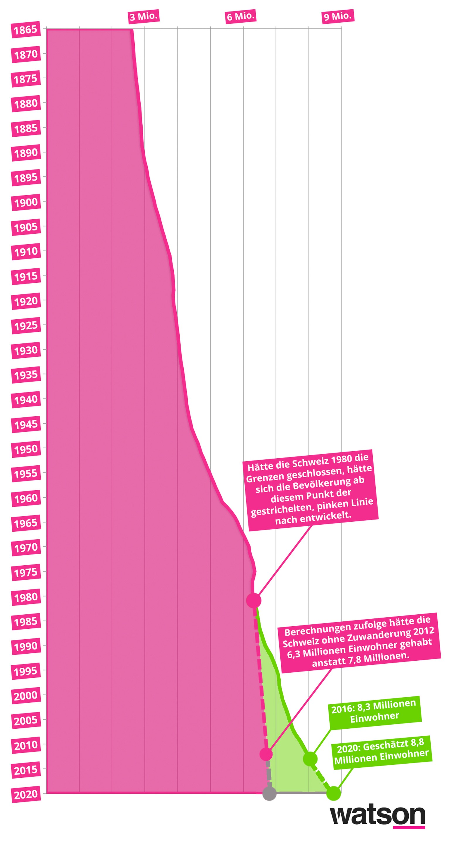 Bevölkerungswachstum Schweiz Grafik Bevölkerung ohne Einwanderung