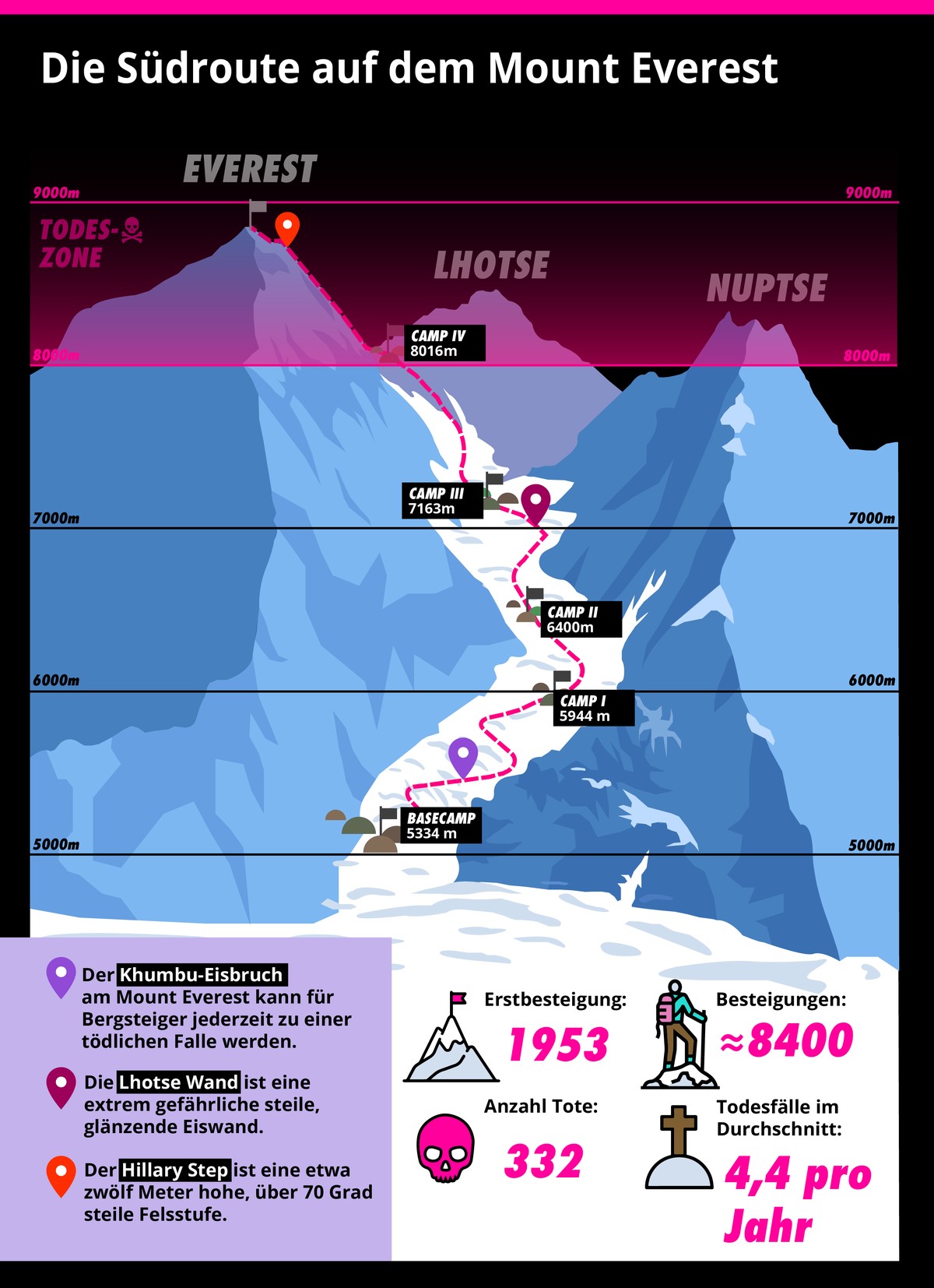 Quelle: The Himalayan Database.
