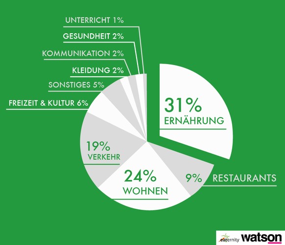 Daten: Tukker et al., Environmental Impact of Products&nbsp;2006.&nbsp;