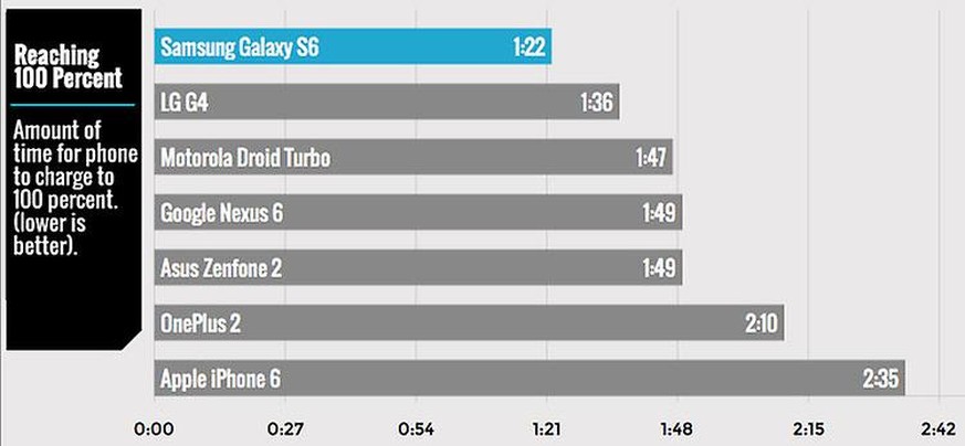 Das Galaxy S6 ist nach 82 Minuten vollständig geladen. LG G4 (96 Min.), Nexus 6 (109 Min.) und das iPhone 6 (155 Min.).