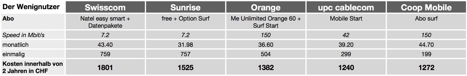 Diese Kosten entstehen innerhalb von 2 Jahren beim Kauf eines iPhone 6 (16 GB). Smartphone-Nutzer klicken auf die Grafik, um sie zu vergrössern.