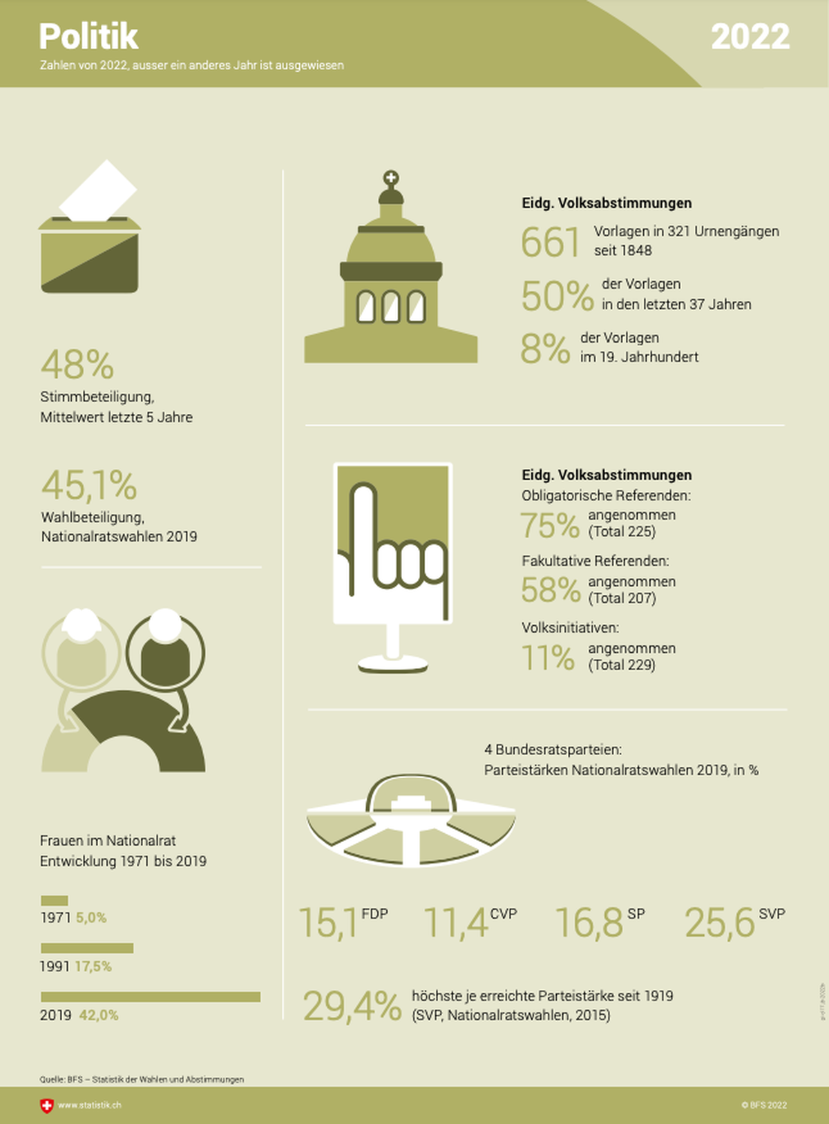 Schweiz in Infografiken 2022