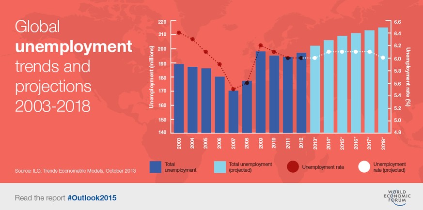 Lesebeispiel: für 2015 wird eine weltweite Arbeitslosenquote von knapp 6,4 Prozent prognostiziert.
