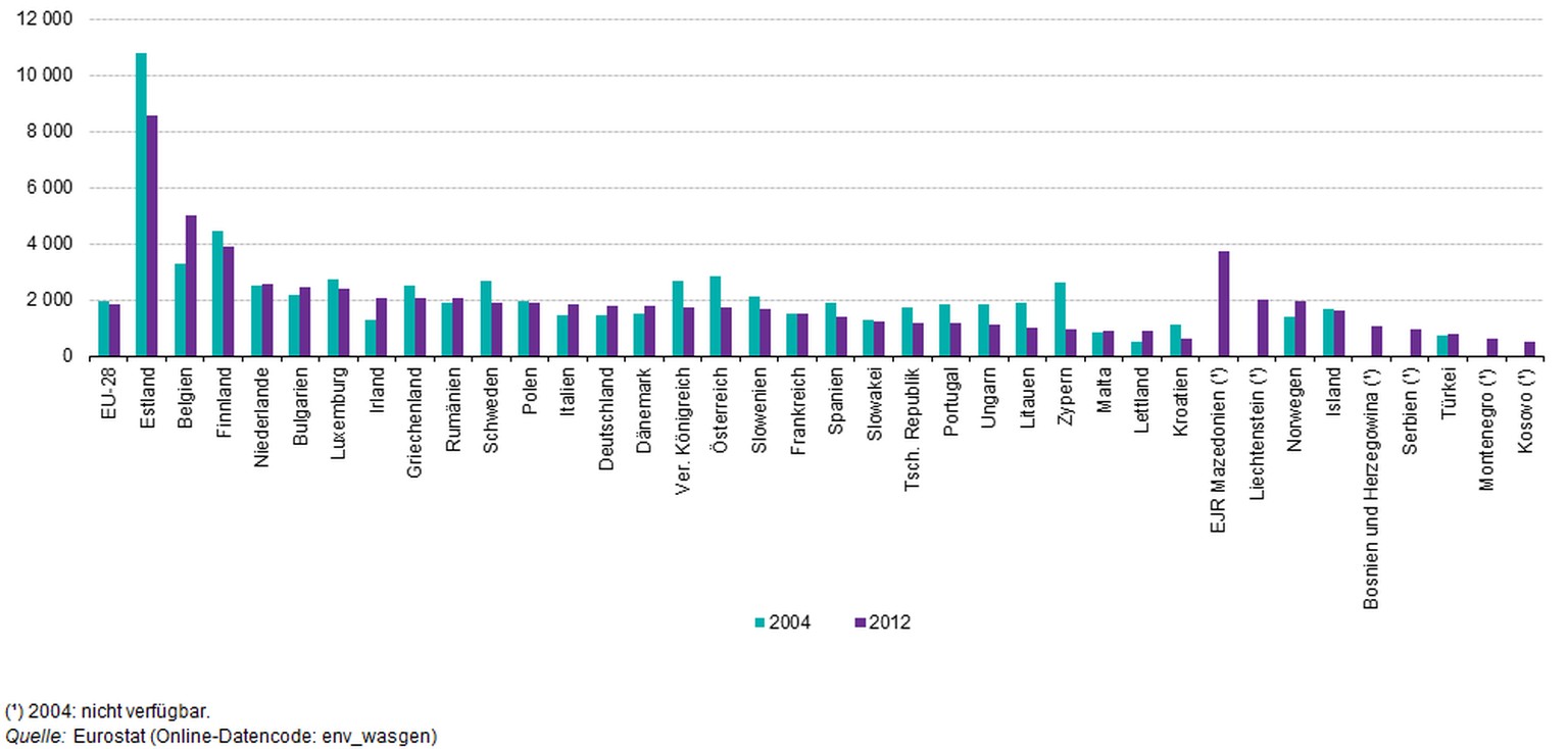Die Abfallstatistik der EU (Kilogramm pro Einwohner). 