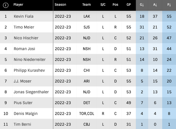 NHL: Die Schweizer Skorerliste am 16.02.2023
