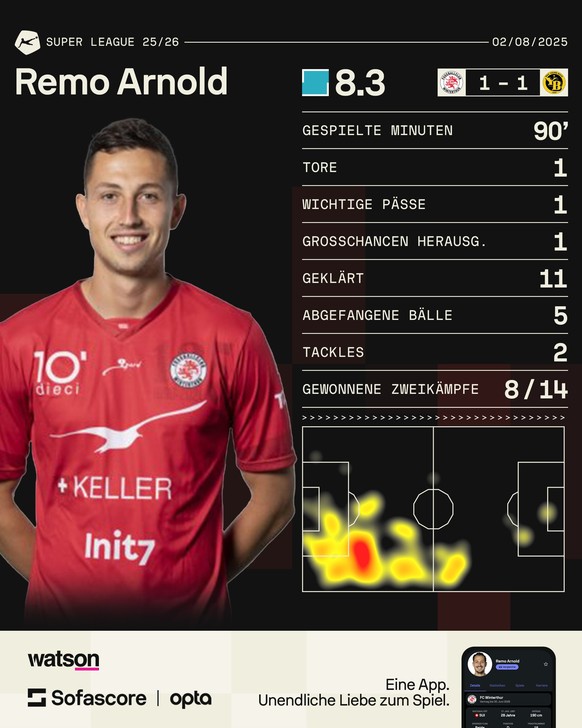Remo Arnold Statistiken